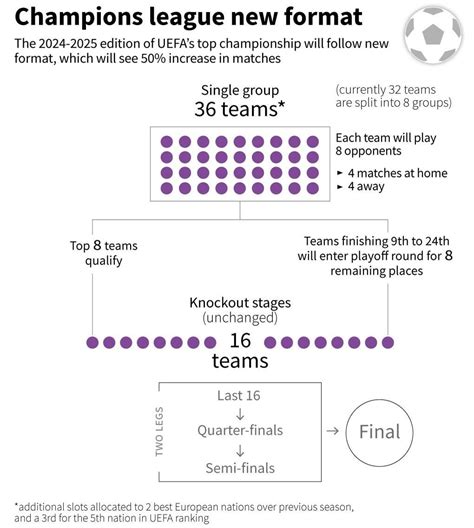 new format of uefa champions league